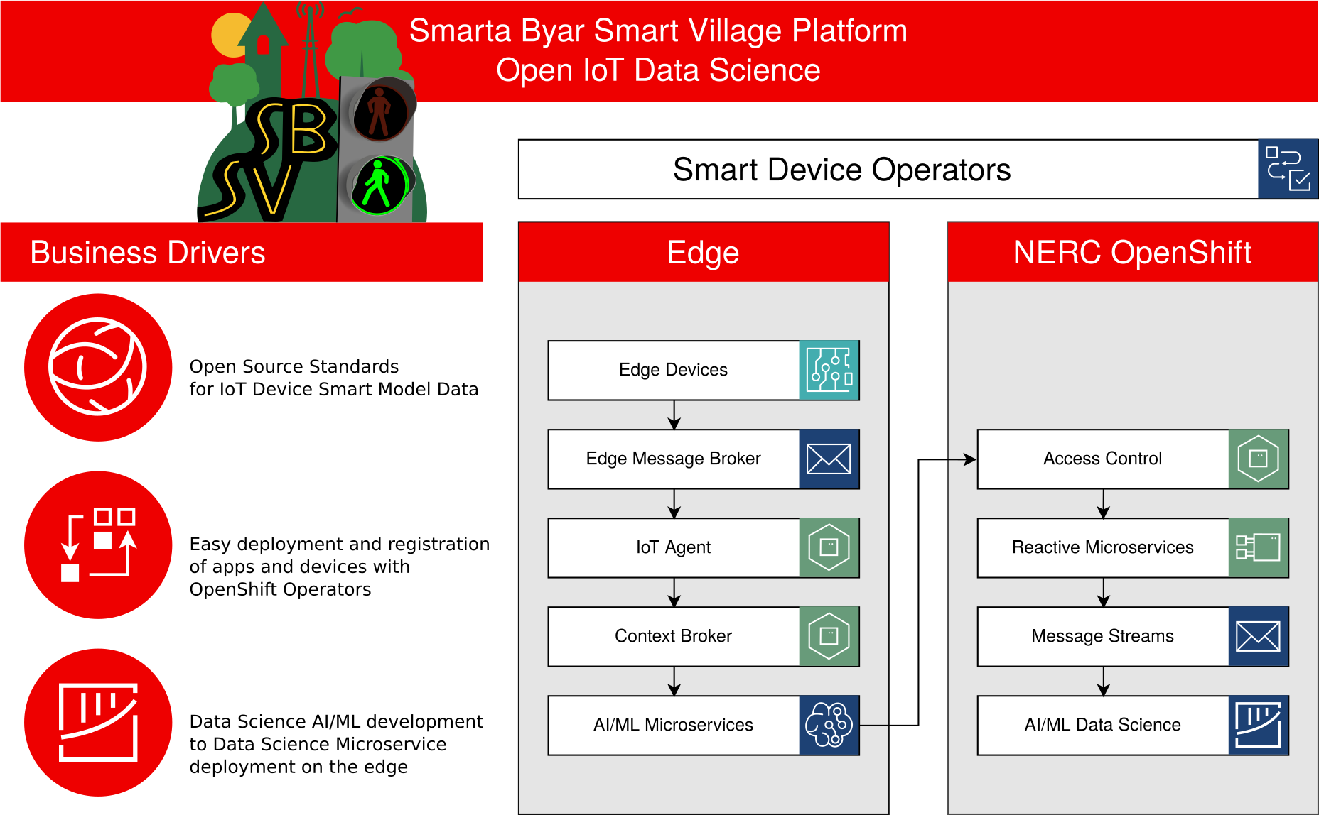 smarta-bayar-smart-village-platform-open-iot-data-science-smart-data-operators.webp