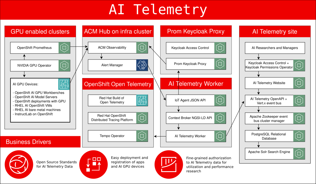 Custom data-driven website for managing GPU device data